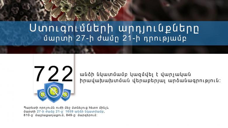 Ստուգումների արդյունքները մարտի 27-ի ժամը 21-ի դրությամբ Ստուգումների արդյունքները մարտի 27-ի ժամը 21-ի դրությամբ