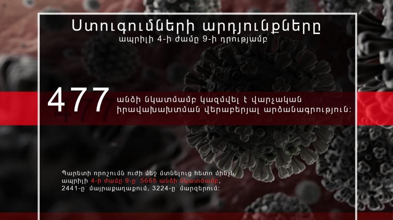 Ստուգման արդյունքները ապրիլի 4-ի ժամը 9-ի դրությամբ Ստուգման արդյունքները ապրիլի 4-ի ժամը 9-ի դրությամբ