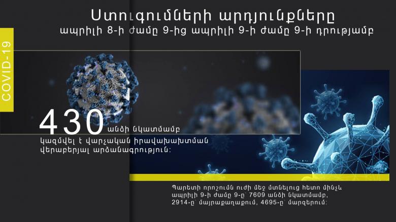 Результаты проверок по состоянию на 9 часов 9 апреля Результаты проверок по состоянию на 9 часов 9 апреля