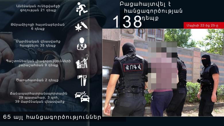 Crime news report for the period from 22 to 25 May Crime news report for the period from 22 to 25 May