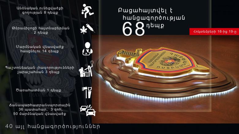 Crime news report for the period from 16 to 19 October  Crime news report for the period from 16 to 19 October