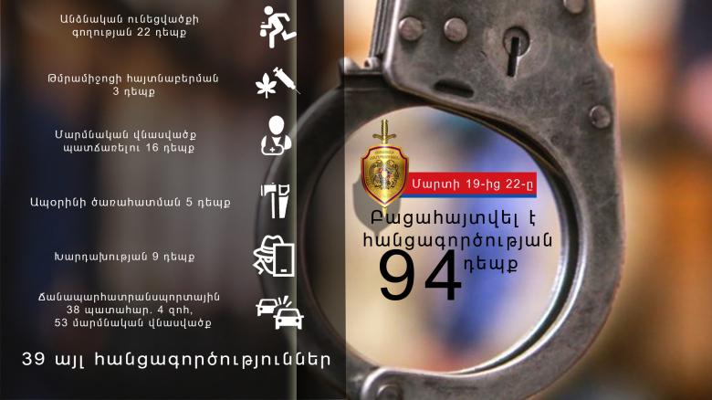 Crime news report for the period from 19 to 22 March Crime news report for the period from 19 to 22 March