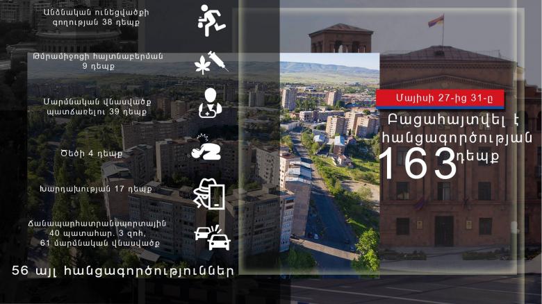 Crime news report for the period from 27 to 31 May   Crime news report for the period from 27 to 31 May