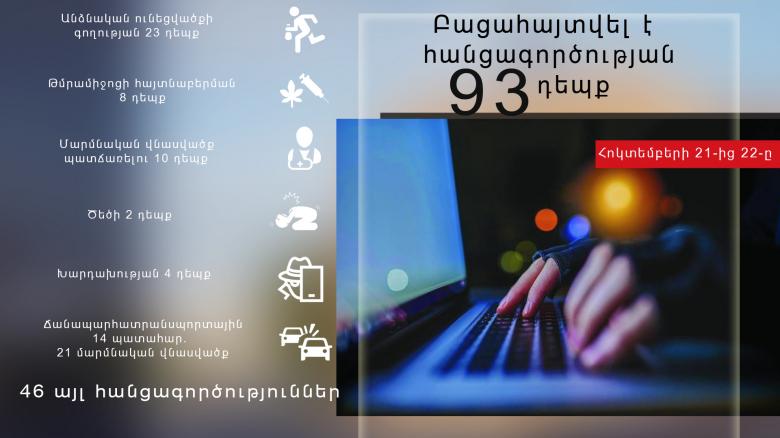 Օպերատիվ իրավիճակը հանրապետությունում հոկտեմբերի 21-ից 22-ը Օպերատիվ իրավիճակը հանրապետությունում հոկտեմբերի 21-ից 22-ը