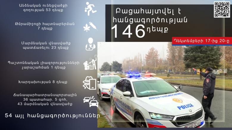 Crime news report for the period from 17 to 20 December  Crime news report for the period from 17 to 20 December