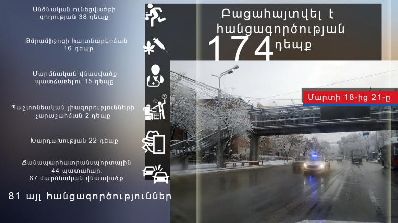 Օպերատիվ իրավիճակը հանրապետությունում մարտի 18-ից 21-ը Օպերատիվ իրավիճակը հանրապետությունում մարտի 18-ից 21-ը