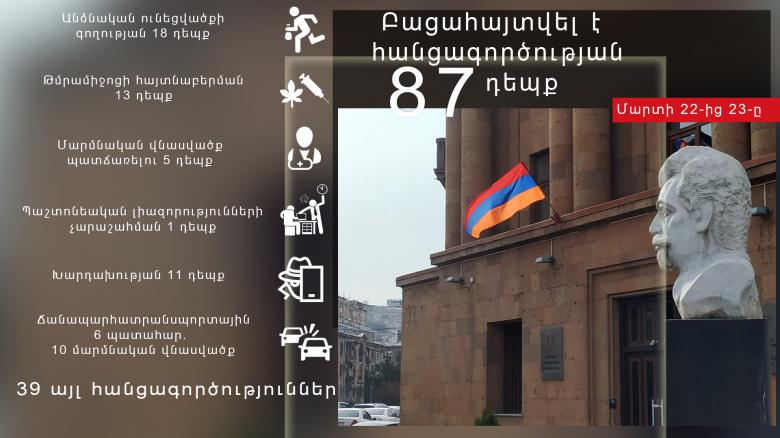 Օպերատիվ իրավիճակը հանրապետությունում մարտի 22-ից 23-ը Օպերատիվ իրավիճակը հանրապետությունում մարտի 22-ից 23-ը
