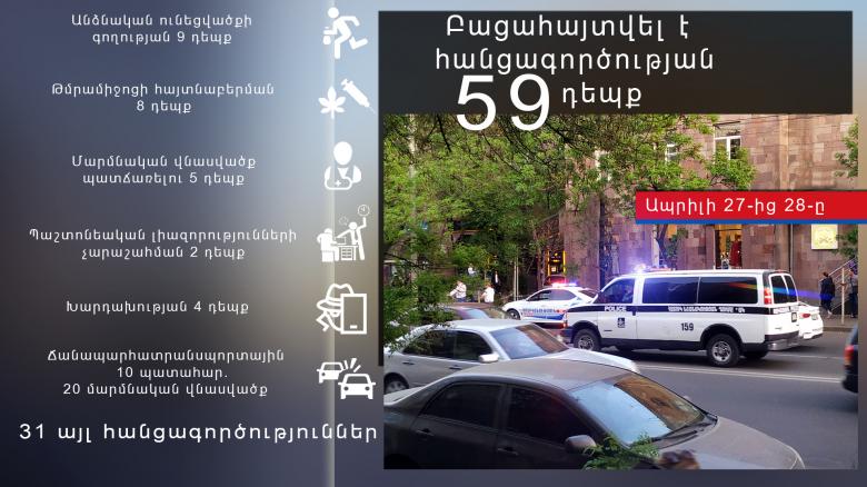 Օպերատիվ իրավիճակը հանրապետությունում ապրիլի 27-ից 28-ը