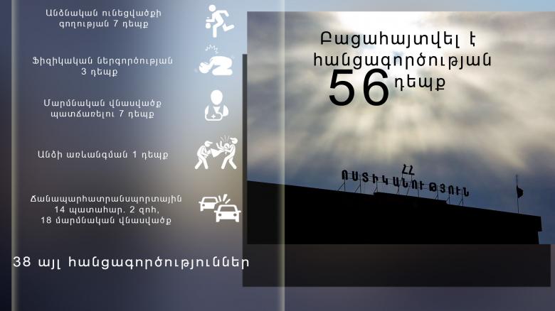 Օպերատիվ իրավիճակը հանրապետությունում օգոստոսի 17-ից 18-ը Օպերատիվ իրավիճակը հանրապետությունում օգոստոսի 17-ից 18-ը