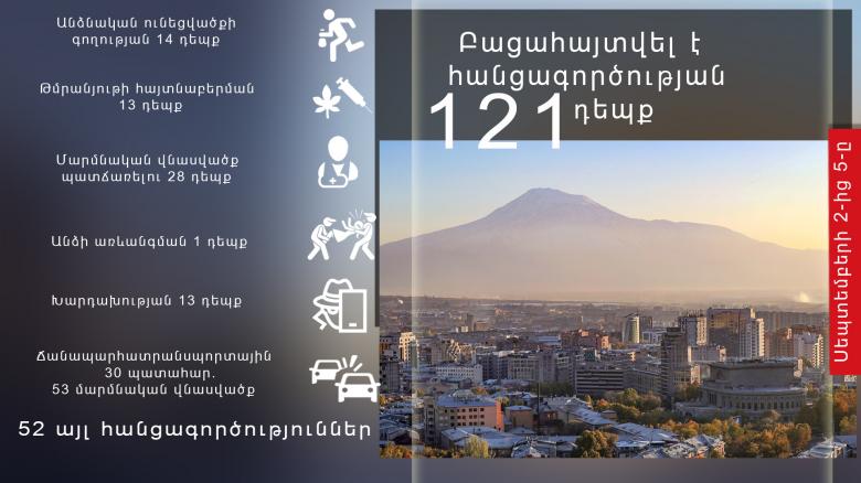 Օպերատիվ իրավիճակը հանրապետությունում սեպտեմբերի 2-ից 5-ը Օպերատիվ իրավիճակը հանրապետությունում սեպտեմբերի 2-ից 5-ը