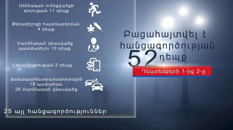 Օպերատիվ իրավիճակը հանրապետությունում դեկտեմբերի 1-ից 2-ը Օպերատիվ իրավիճակը հանրապետությունում դեկտեմբերի 1-ից 2-ը