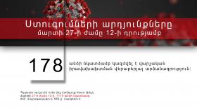 Ստուգումների արդյունքները մարտի 27-ի ժամը 12-ի դրությամբ Ստուգումների արդյունքները մարտի 27-ի ժամը 12-ի դրությամբ