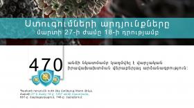 Ստուգումների արդյունքները մարտի 27-ի ժամը 18-ի դրությամբ Ստուգումների արդյունքները մարտի 27-ի ժամը 18-ի դրությամբ