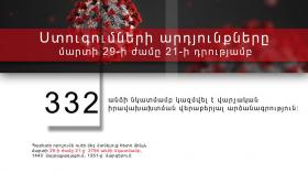 Ստուգման արդյունքները մարտի 29-ի ժամը 21-ի դրությամբ Ստուգման արդյունքները մարտի 29-ի ժամը 21-ի դրությամբ