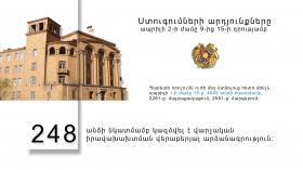 Ստուգման արդյունքները ապրիլի 2-ի ժամը 9-ից 15-ի դրությամբ Ստուգման արդյունքները ապրիլի 2-ի ժամը 9-ից 15-ի դրությամբ