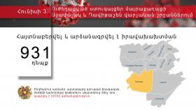 Հունիսի 3. Ուժեղացված ստուգայցեր մայրաքաղաքի Աջափնյակ և Դավիթաշեն վարչական շրջաններում Հունիսի 3. Ուժեղացված ստուգայցեր մայրաքաղաքի Աջափնյակ և Դավիթաշեն վարչական շրջաններում