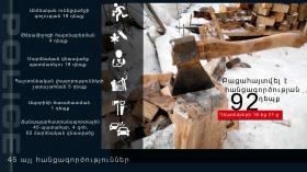 Օպերատիվ իրավիճակը հանրապետությունում դեկտեմբերի 18-ից 21-ը Օպերատիվ իրավիճակը հանրապետությունում դեկտեմբերի 18-ից 21-ը