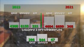 Նվազում երեք ուղղությամբ․ 2022 թվականի վթարների, զոհերի և վիրավորների վիճակագրություն Նվազում երեք ուղղությամբ․ 2022 թվականի վթարների, զոհերի և վիրավորների վիճակագրություն